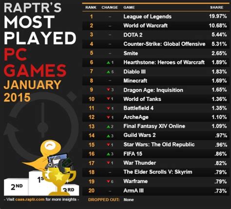 most league of legends games played